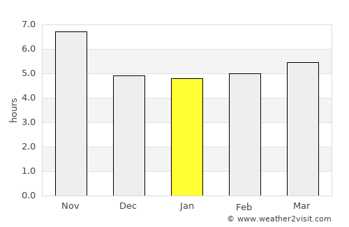 Chitrāl average rain in January