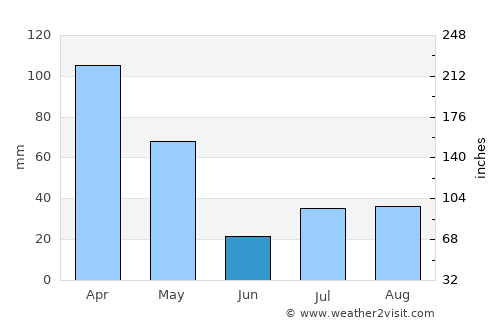 Chitrāl average rain in June