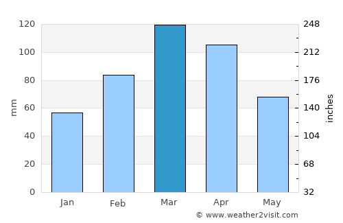 Chitrāl average rain in March
