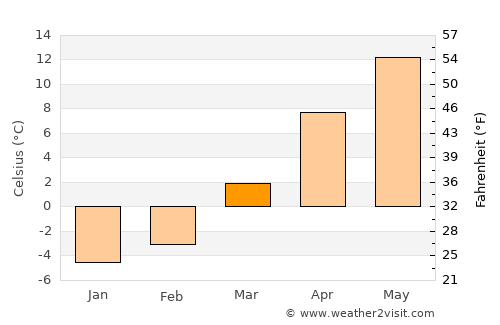 Chitrāl average temperature in March