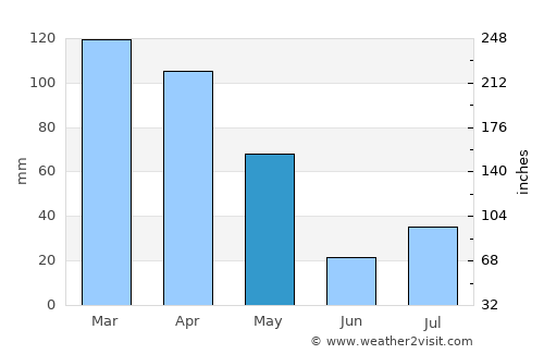 Chitrāl average rain in May