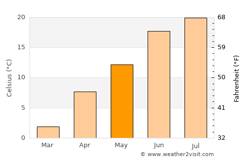 Chitrāl average temperature in May