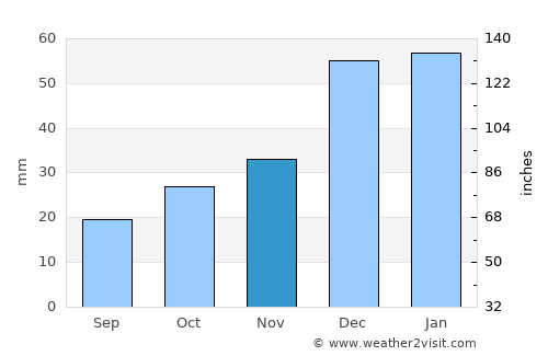 Chitrāl average rain in November