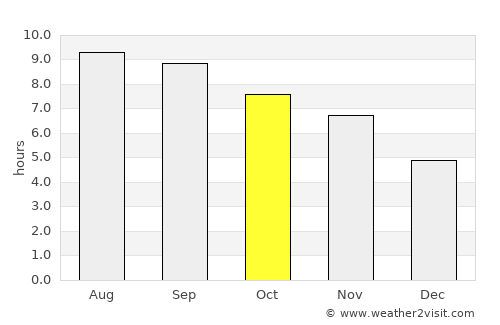 Chitrāl average rain in October
