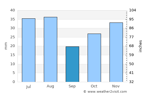 Chitrāl average rain in September