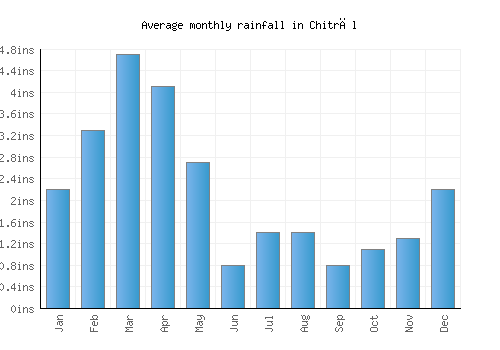Chitrāl monthly rainfall chart (inches)