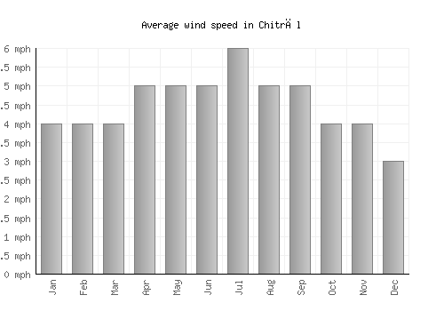 Chitrāl average winspeed by month (mph)