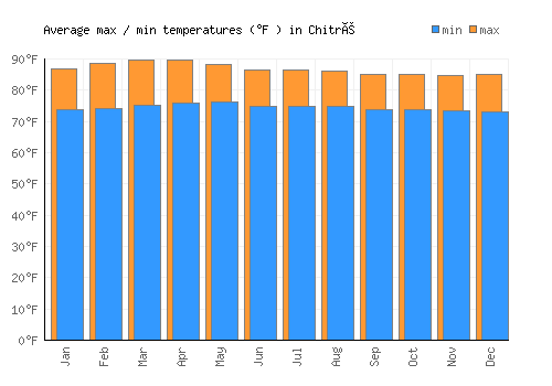 Chitré average minimum / maximum temperatures (Fahrenheit)