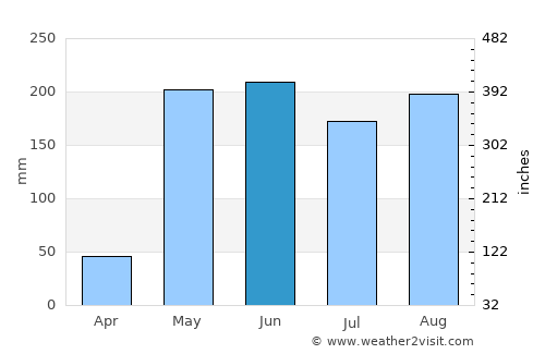 Chitré average rain in June
