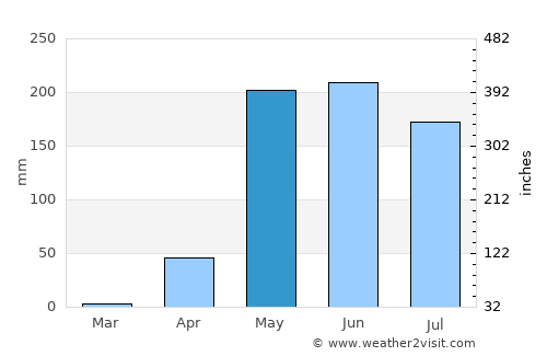 Chitré average rain in May