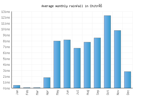 Chitré monthly rainfall chart (inches)