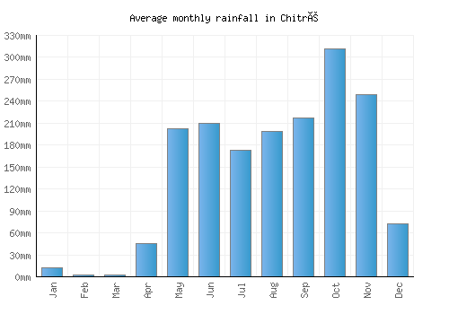 Chitré monthly rainfall chart (mm)