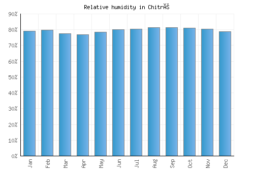 Chitré relative humidity averages