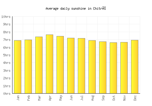 Chitré average daily sunshine chart