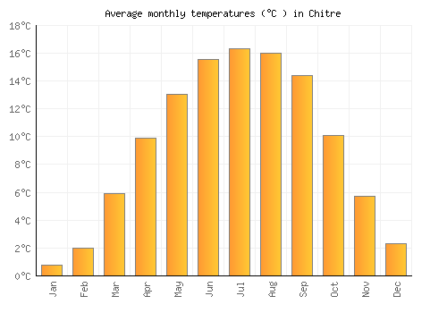 Chitre average temperature chart (Celsius)