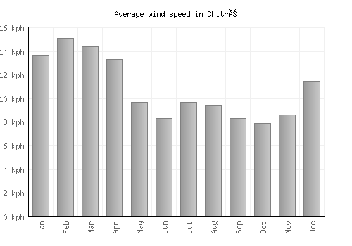 Chitré average winspeed by month (km/h)