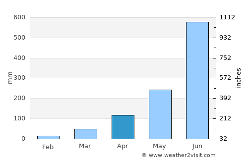 Chittagong average rain in April