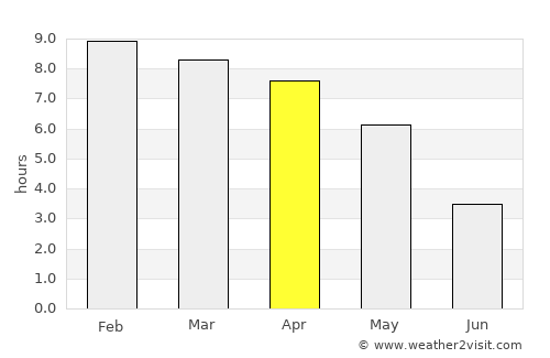 Chittagong average rain in April
