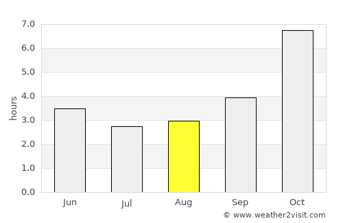 Chittagong average rain in August