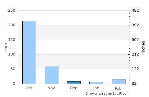Chittagong average rain in December