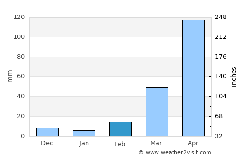 Chittagong average rain in February