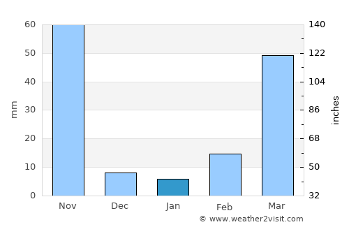 Chittagong average rain in January