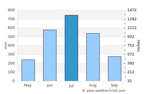 Chittagong average rain in July