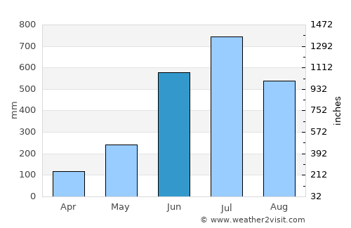 Chittagong average rain in June