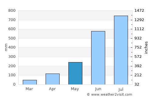 Chittagong average rain in May