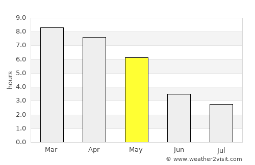 Chittagong average rain in May