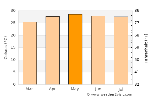 Chittagong average temperature in May