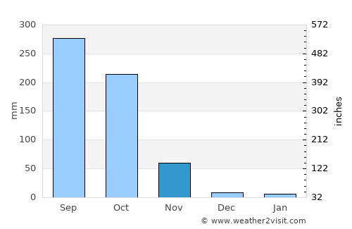 Chittagong average rain in November