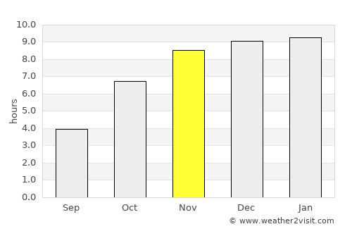 Chittagong average rain in November