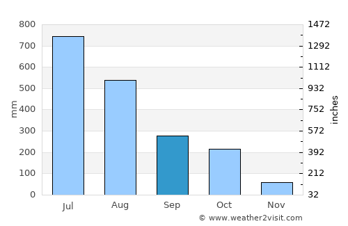 Chittagong average rain in September