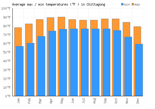 Chittagong average minimum / maximum temperatures (Fahrenheit)