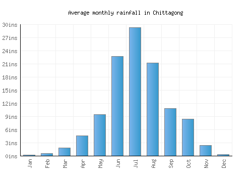 Chittagong monthly rainfall chart (inches)