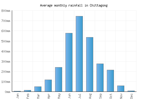 Chittagong monthly rainfall chart (mm)