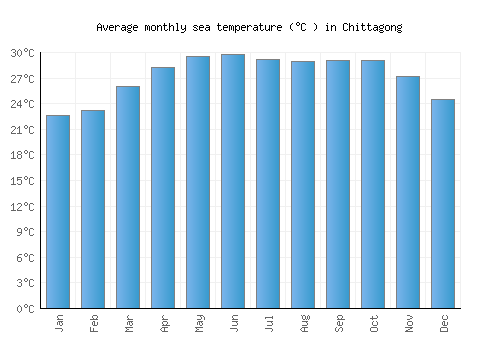 Chittagong average sea temperature chart (Celsius)