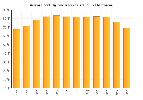 Chittagong average temperature chart (Fahrenheit)