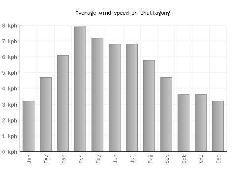 Chittagong average winspeed by month (km/h)