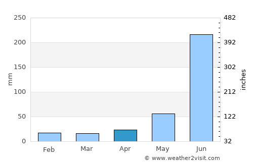 Chittaranjan average rain in April