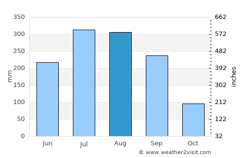 Chittaranjan average rain in August