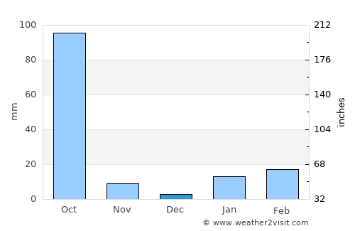 Chittaranjan average rain in December