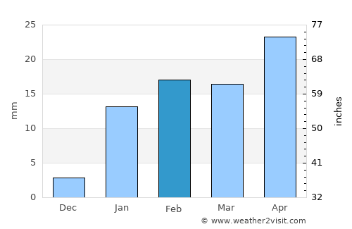 Chittaranjan average rain in February