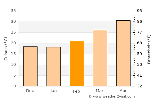 Chittaranjan average temperature in February