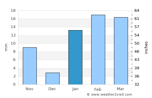 Chittaranjan average rain in January