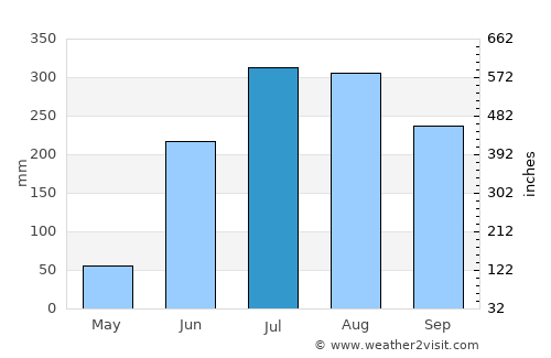 Chittaranjan average rain in July