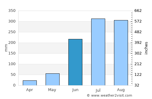 Chittaranjan average rain in June