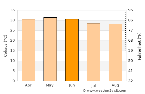 Chittaranjan average temperature in June
