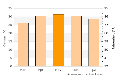 Chittaranjan average temperature in May